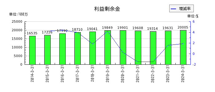 東京汽船の利益剰余金の推移