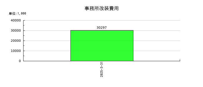 東京汽船の事務所改装費用の推移