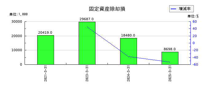 東京汽船の固定資産除却損の推移