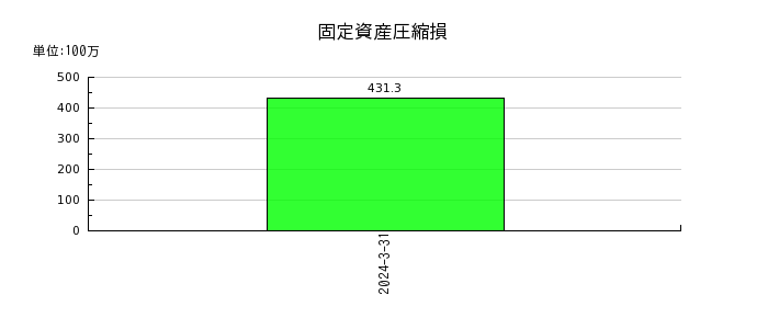 東京汽船の長期預金の推移