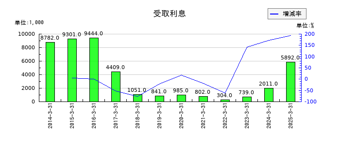 東京汽船の段階取得に係る差益の推移