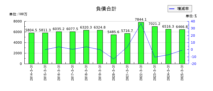 東京汽船の負債合計の推移