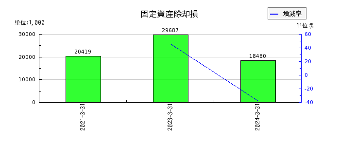 東京汽船の1年内返済予定の長期借入金の推移