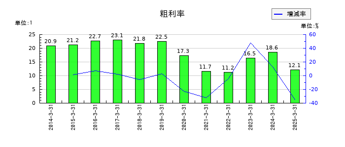 東京汽船の粗利率の推移