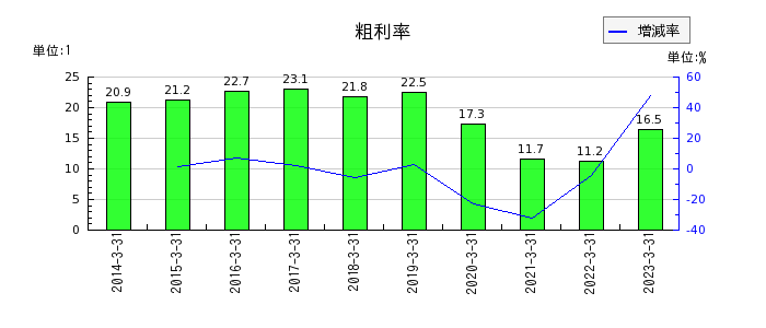 東京汽船の粗利率の推移