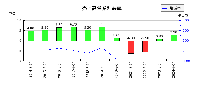 東京汽船の売上高営業利益率の推移