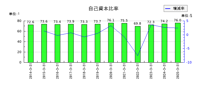 東京汽船の自己資本比率の推移