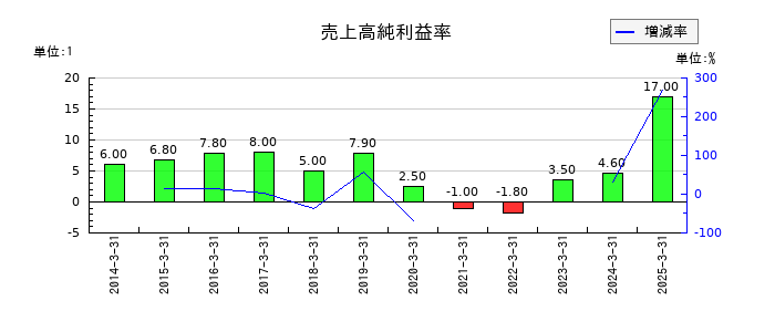 東京汽船の売上高純利益率の推移