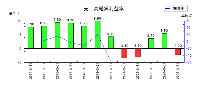 東京汽船の売上高経常利益率の推移