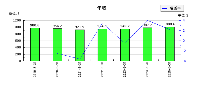 東京汽船の年収の推移