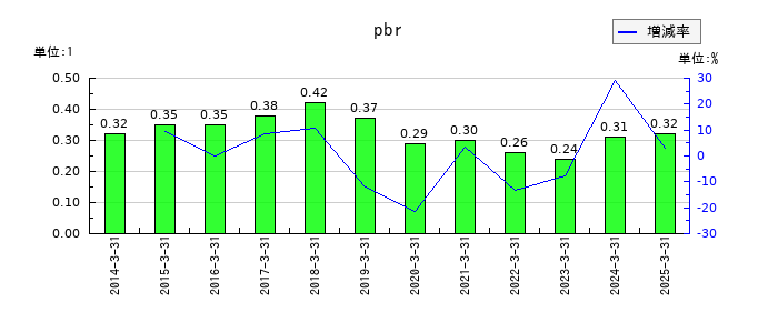 東京汽船のpbrの推移