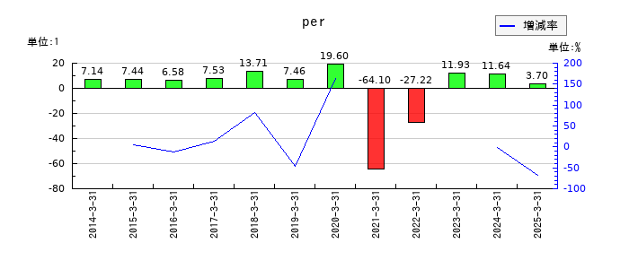 東京汽船のperの推移
