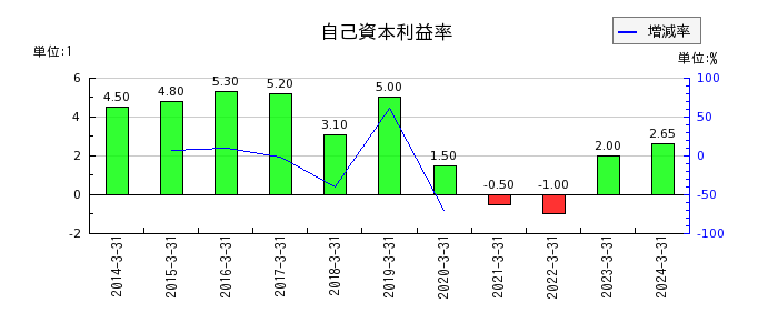 東京汽船の自己資本利益率の推移