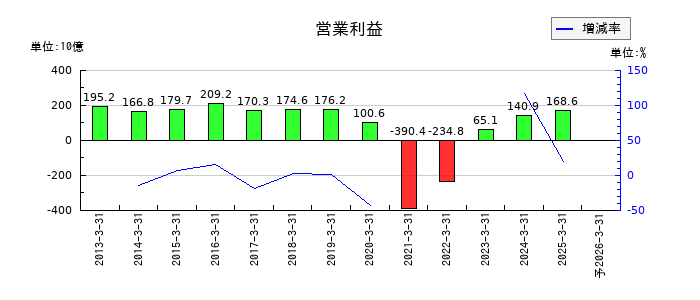 日本航空の通期の営業利益推移