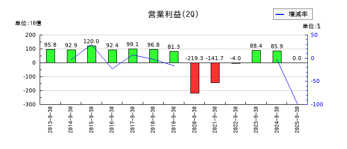 日本航空の第2四半期の営業利益推移