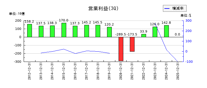 日本航空の第3四半期の営業利益推移
