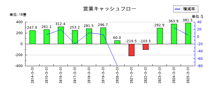 日本航空の営業キャッシュフロー推移
