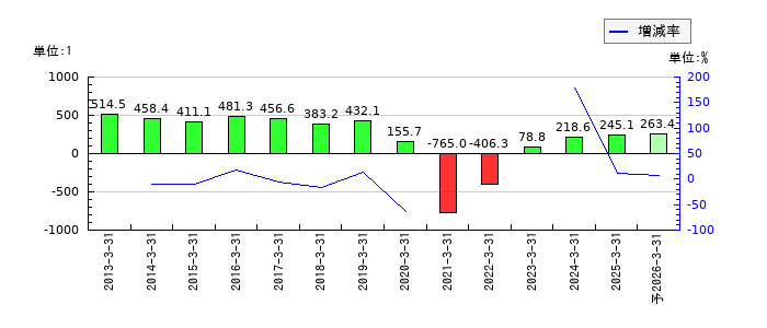 日本航空のEPS(一株当たりの利益)推移