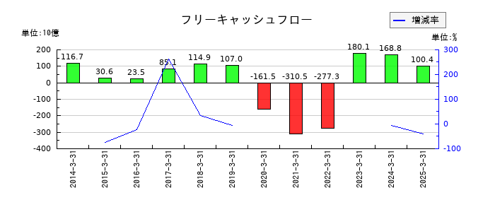 日本航空のフリーキャッシュフロー推移