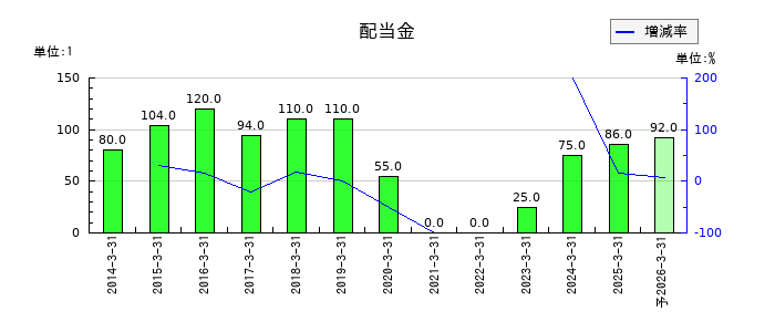 日本航空の年間配当金推移