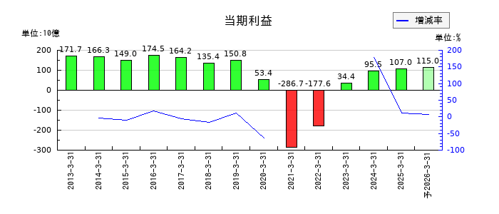 日本航空の通期の純利益推移