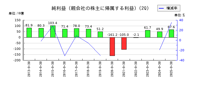 日本航空の第2四半期の純利益推移
