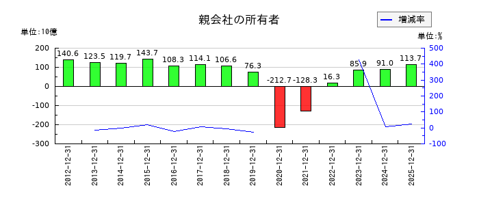 日本航空の第3四半期の純利益推移