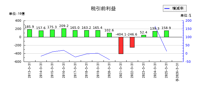日本航空の通期の経常利益推移