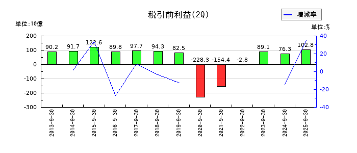 日本航空の第2四半期の経常利益推移
