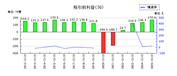 日本航空の第3四半期の経常利益推移
