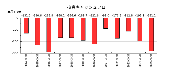 日本航空の投資キャッシュフロー推移