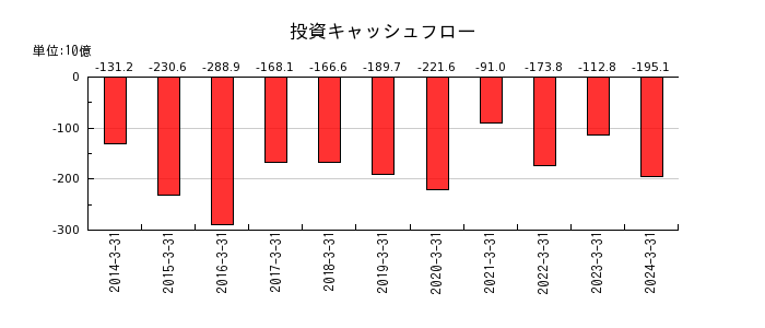 日本航空の投資キャッシュフロー推移