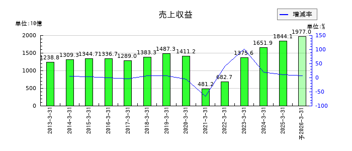 日本航空の通期の売上高推移