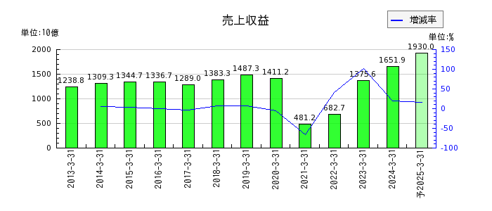 日本航空の通期の売上高推移