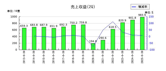 日本航空の第2四半期の売上高推移