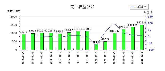 日本航空の第3四半期の売上高推移