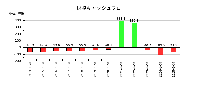 日本航空の財務キャッシュフロー推移