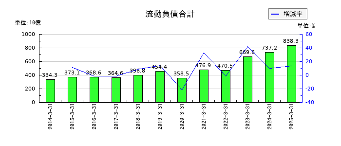 日本航空の流動負債合計の推移