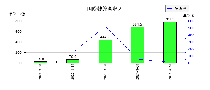 日本航空の国際線旅客収入の推移