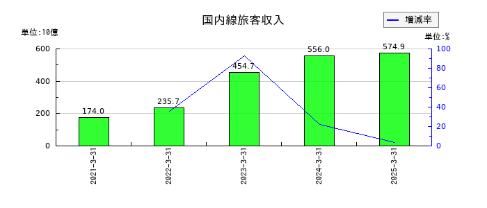 日本航空の国内線旅客収入の推移