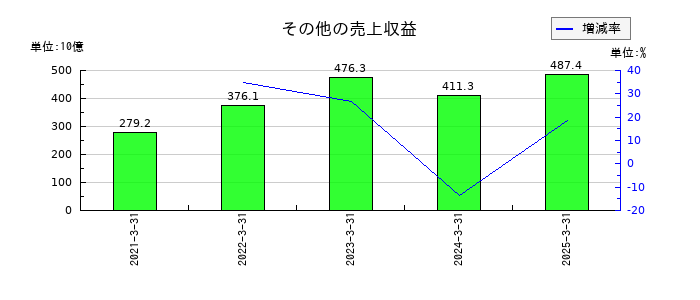 日本航空のその他の売上収益の推移
