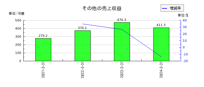 日本航空のその他の売上収益の推移