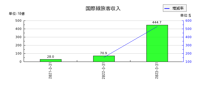 日本航空の国際線旅客収入の推移