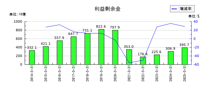 日本航空の利益剰余金の推移