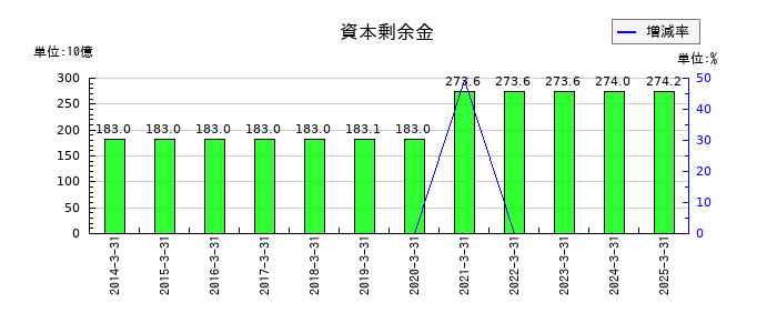 日本航空の資本剰余金の推移