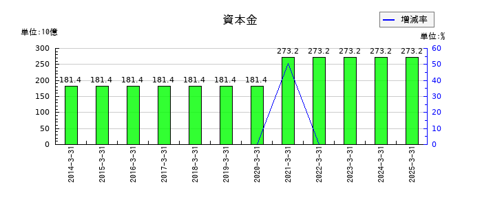 日本航空の資本金の推移