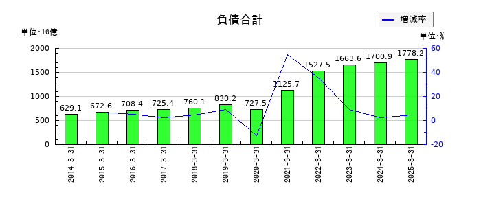 日本航空の負債合計の推移