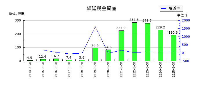 日本航空の繰延税金資産の推移