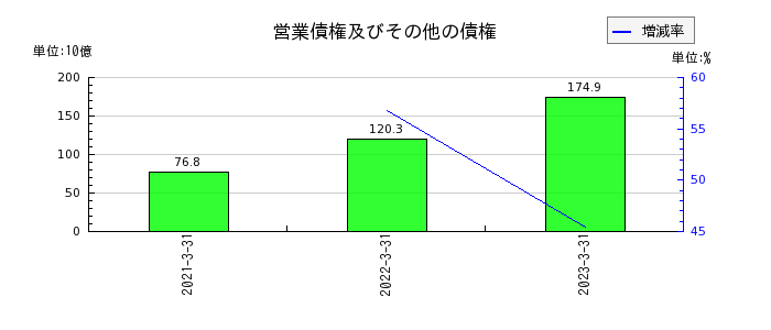 日本航空の営業債権及びその他の債権の推移