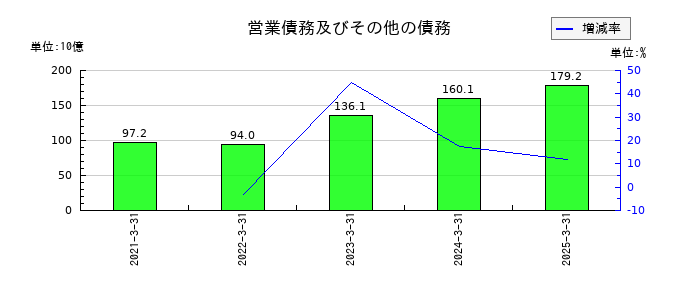 日本航空の営業債務及びその他の債務の推移